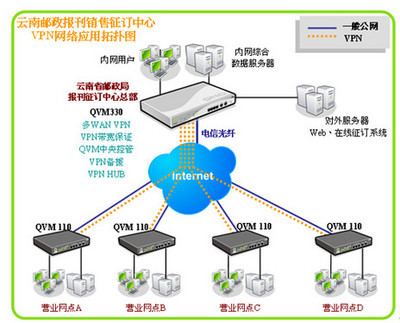 Qno俠諾QVM1000助力云南郵政局報(bào)刊征訂中心VPN聯(lián)網(wǎng)解決方案